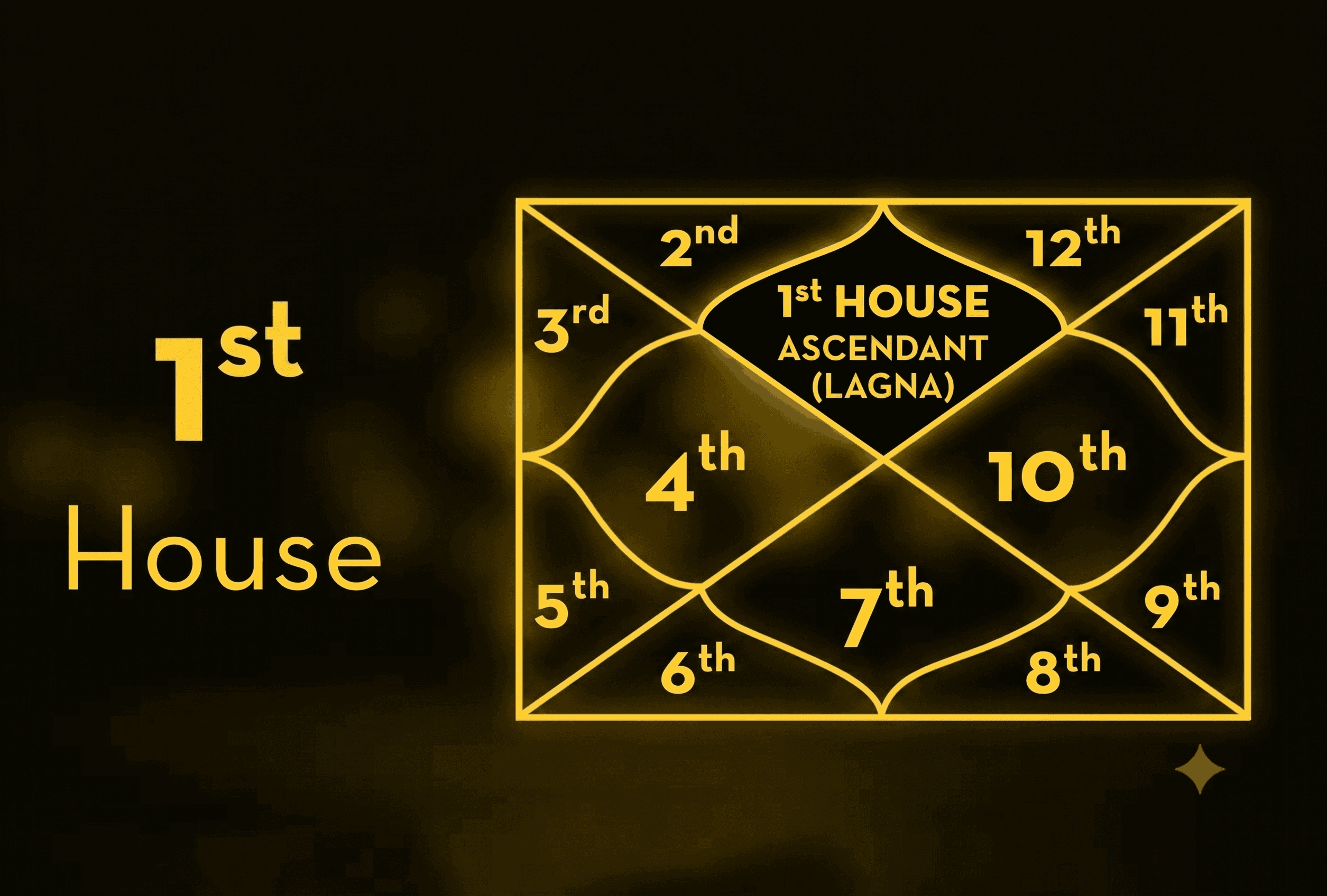 1st House in Vedic Astrology: Meaning of Lagna, Body, Personality and Life Direction